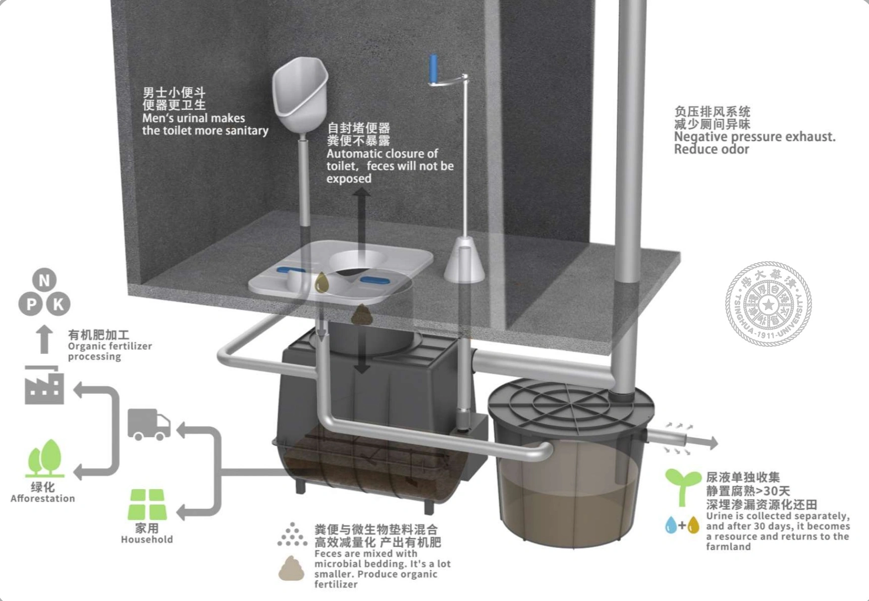 Section diagram showing the toilet, ventilation, fecal chamber and urine storage